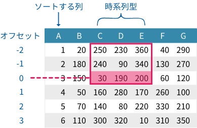 オフセット値の説明図