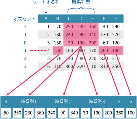 1 行目のトレーニングデータが作成される様子