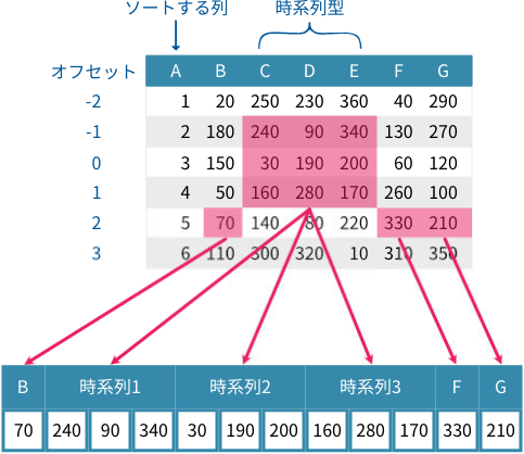 2 行目のトレーニングデータが作成される様子