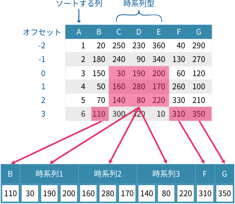 3 行目のトレーニングデータが作成される様子