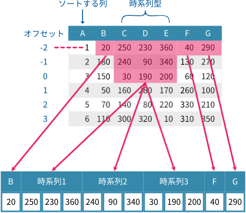 オフセット値 -2 で 1 行目のトレーニングデータが作成される様子
