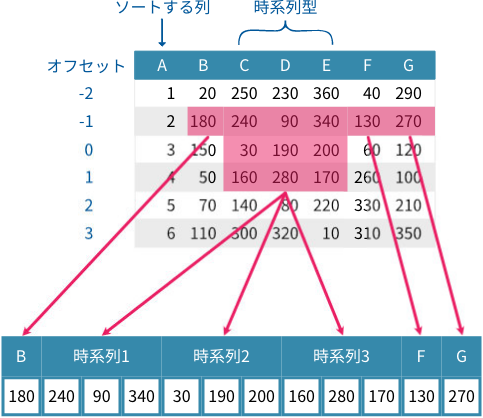 オフセット値 -2 で 2 行目のトレーニングデータが作成される様子