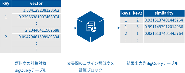 文書間のコサイン類似度を計算ブロックの概要図