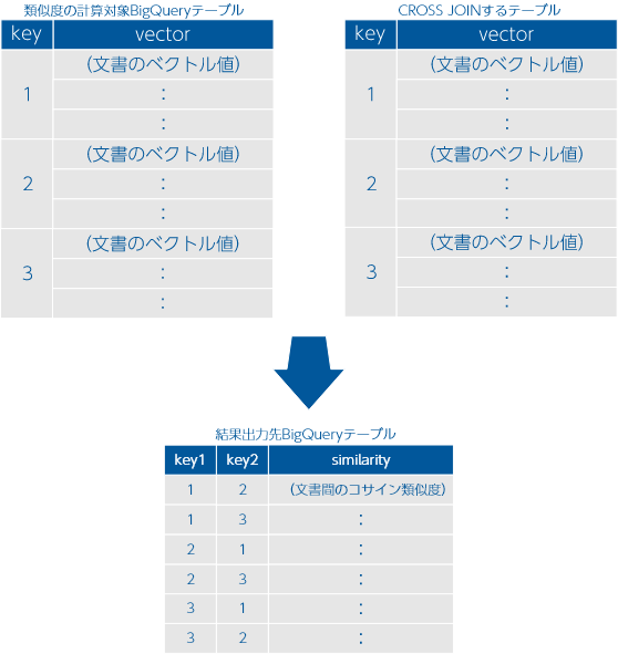 2つのテーブル間のコサイン類似度の算出例（同一キー除外）