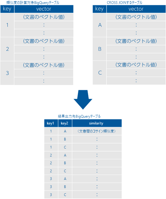 2つのテーブル間のコサイン類似度の算出例