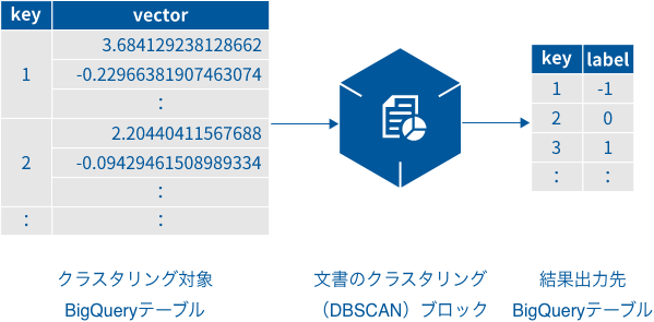 文書のクラスタリング（DBSCAN）ブロックの概要図