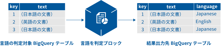 言語を判定ブロックの概要図