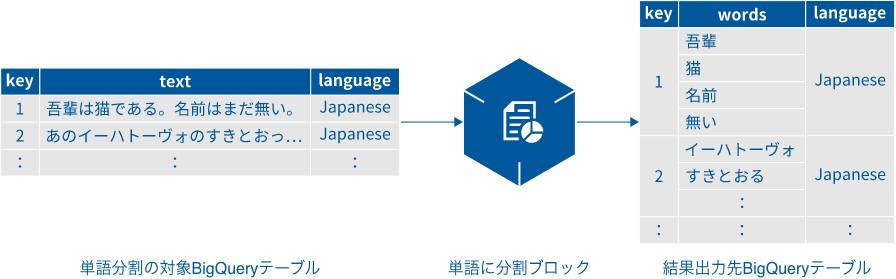 単語に分割ブロックの概要図