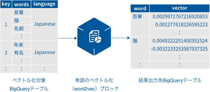 単語のブロック化（word2vec）ブロックの概要図