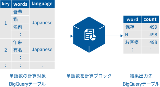 単語数を計算ブロックの概要図