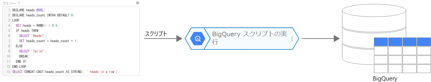 BigQuery スクリプトの実行ブロックの概念図