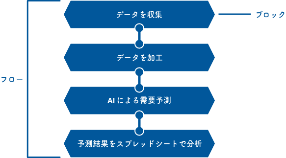 フローとブロックの概念図