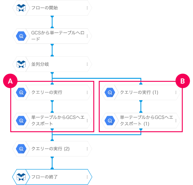 並列分岐ブロックを使った例