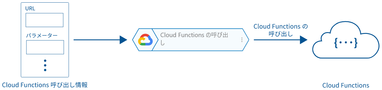 Cloud Functions の呼び出しの概念図