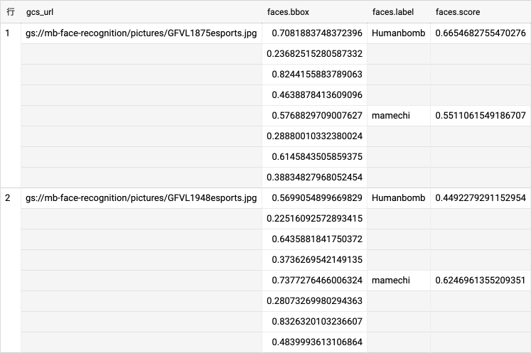 予測結果のBigQueryテーブル内容の具体例