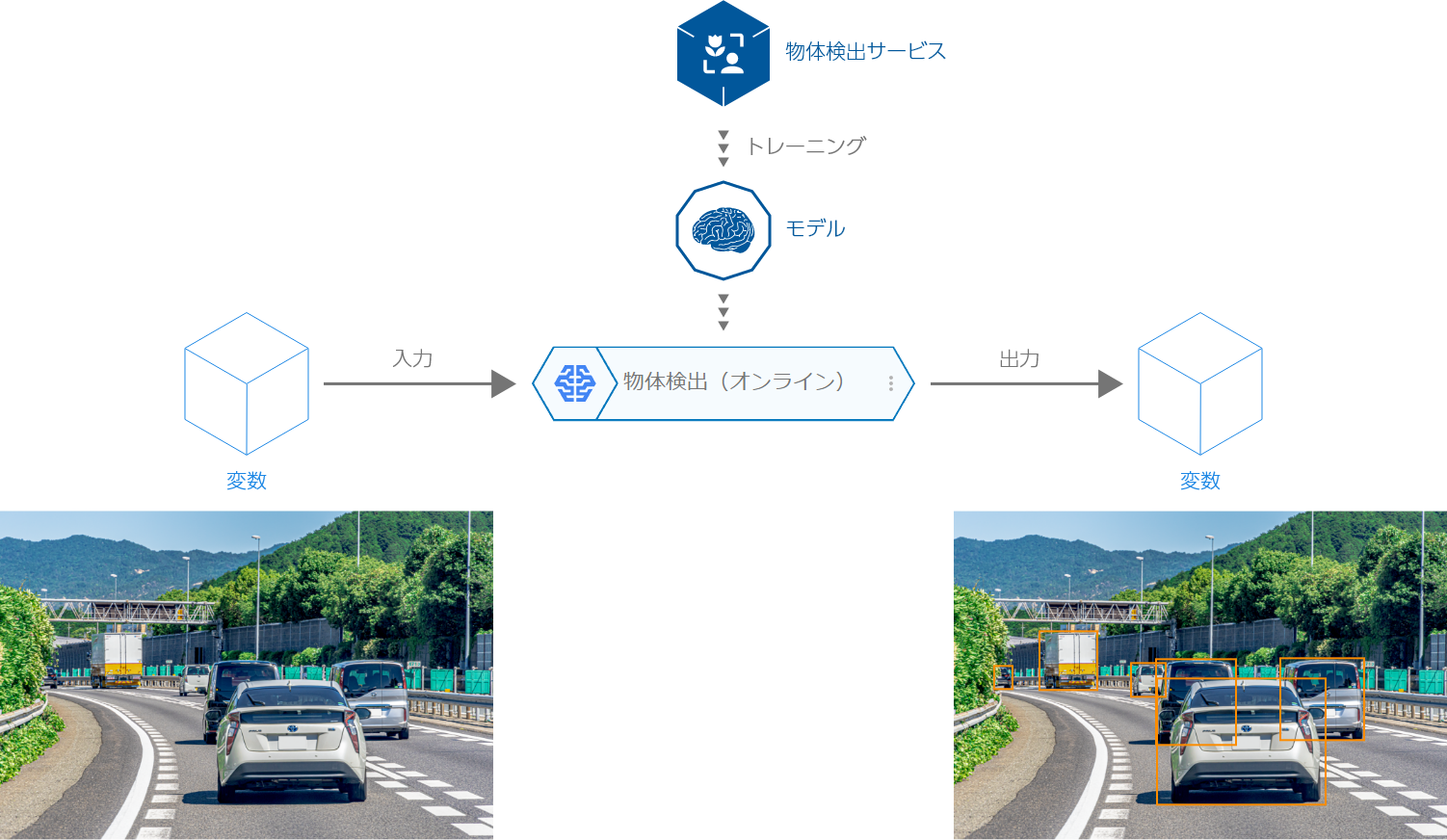 物体検出(オンライン)ブロックの概念図