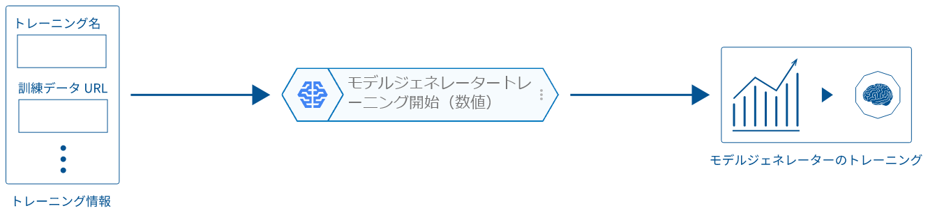 モデルジェネレータートレーニング開始（数値）ブロックの概念図