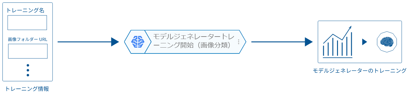 モデルジェネレータートレーニング開始（画像分類）ブロックの概念図