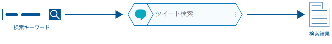 ツイート検索ブロックの概念図