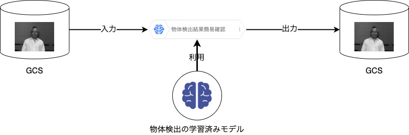 物体検出結果簡易確認ブロックの動作イメージ図