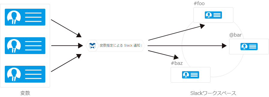 変数指定によるSlack通知ブロックの動作概念図