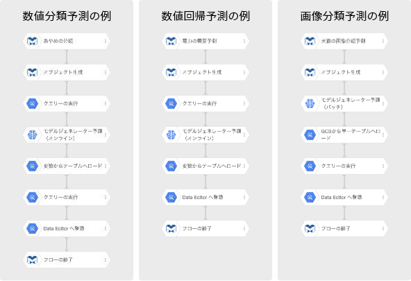 フローの生成の実例