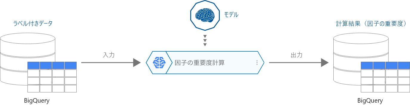 permutation importance ブロックの概念図