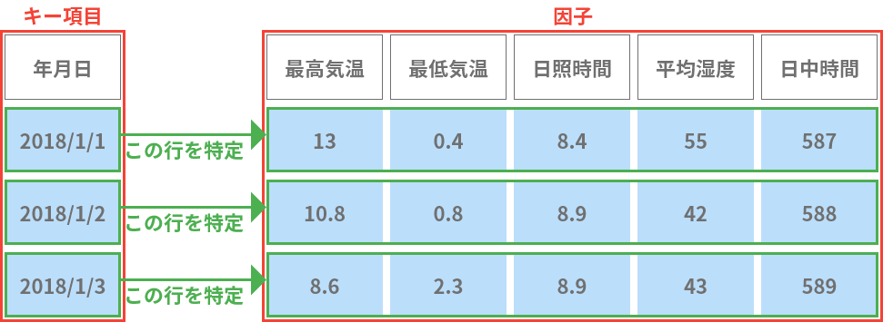 キー項目の解説図
