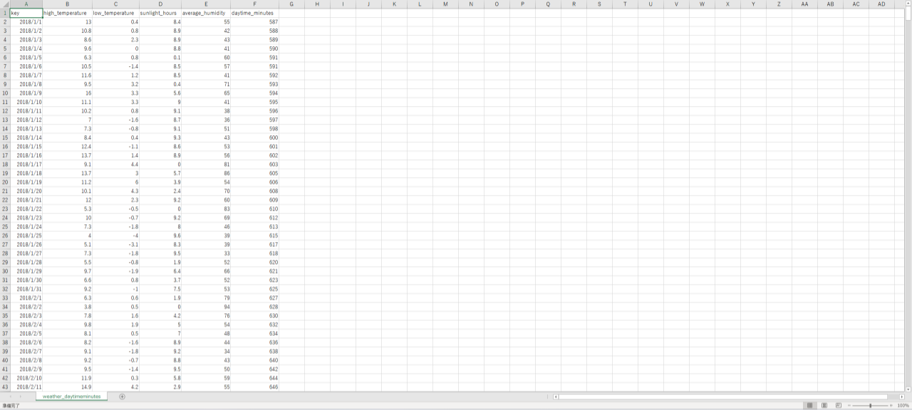 Excelでweather_daytimeminutes.csvファイルを開いた様子
