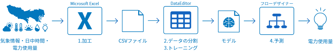 BLOCKSでの数値回帰の流れ図