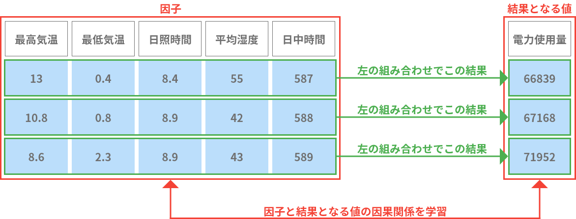 因子と結果となる値の因果関係を学習する解説図