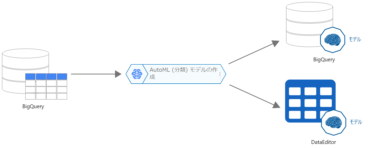 AutoML (分類) モデルの作成ブロックの概念図