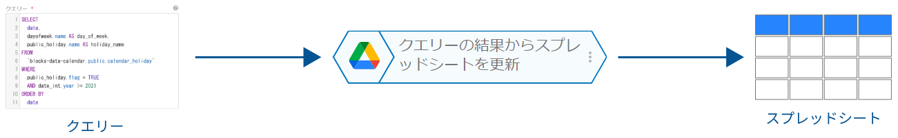 クエリーの結果からスプレッドシートを更新ブロックの概念図