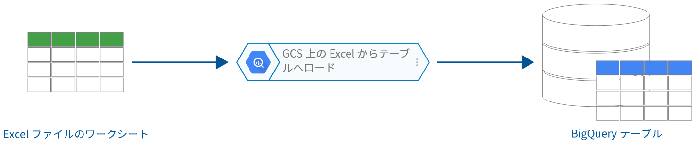 GCS 上の Excel からテーブルへロードブロックの概念図