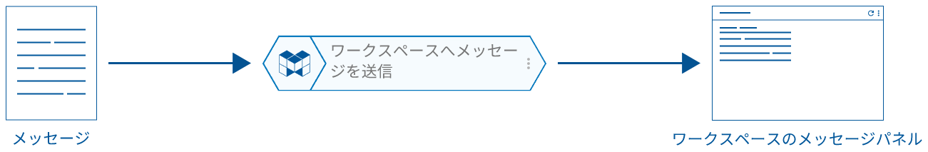 ワークスペースへメッセージを送信ブロックの概念図