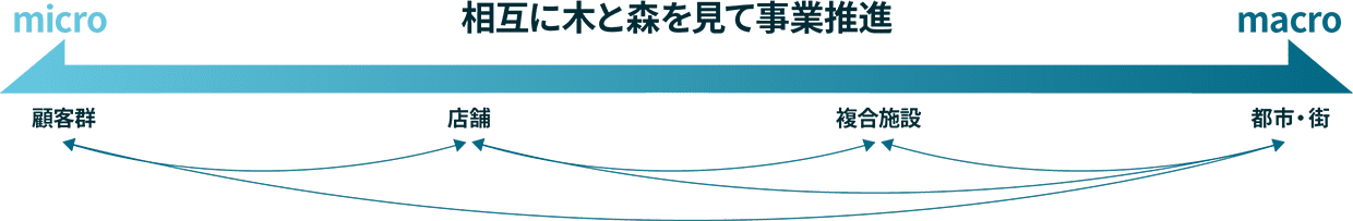 相互に木と森を見て事業推進