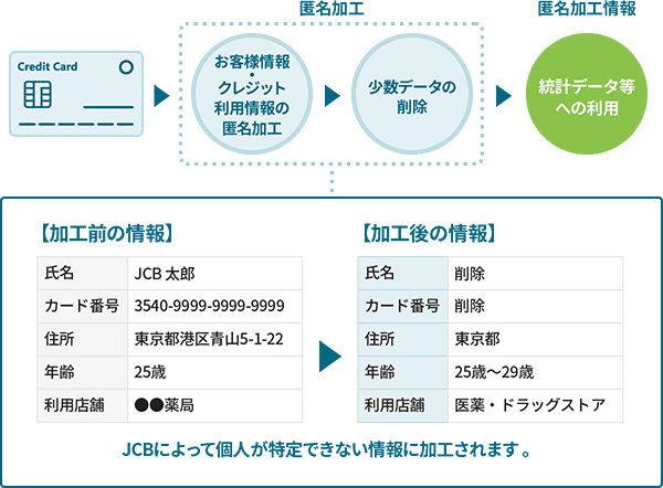 購買統計データと匿名加工