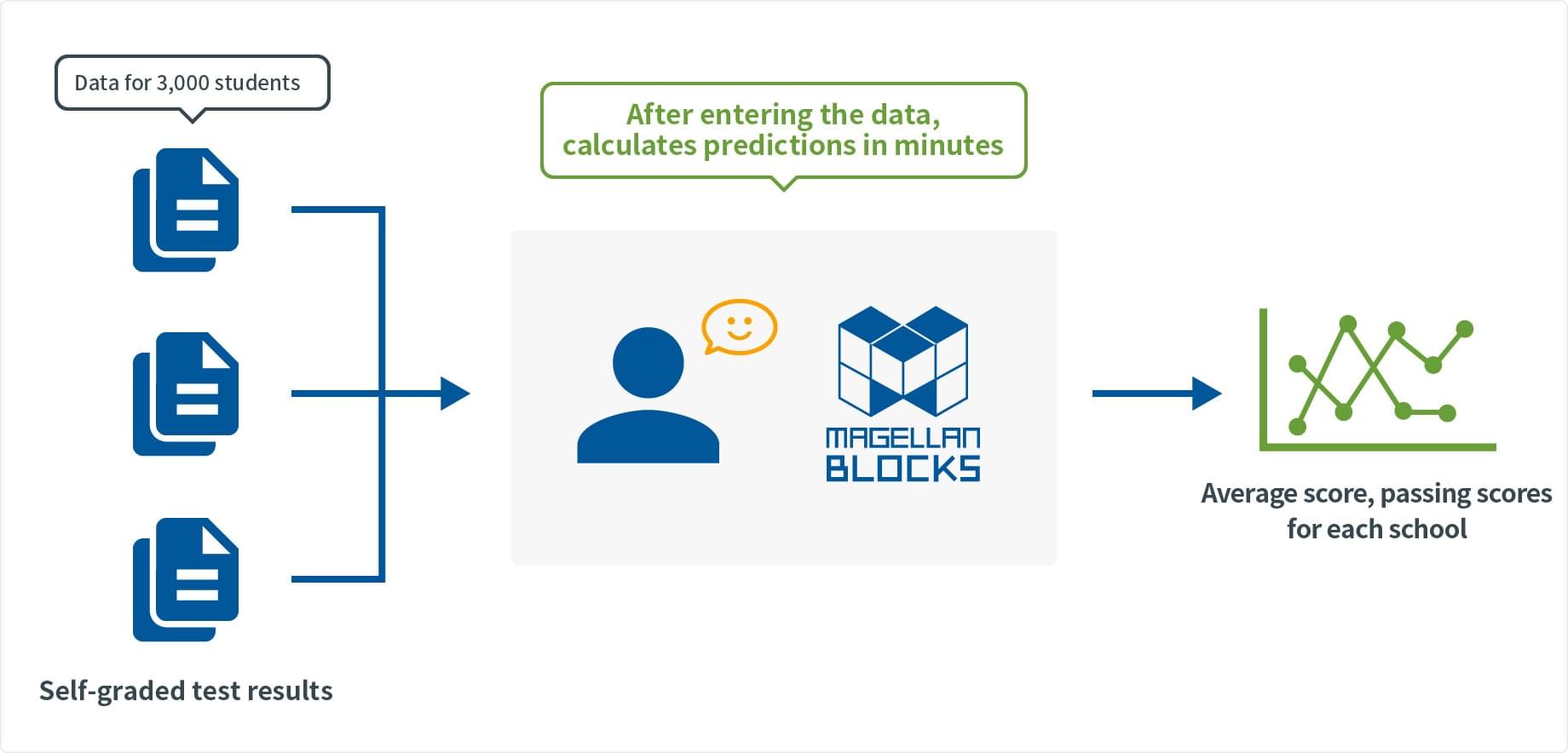 Eishinkan Solution with MAGELLAN BLOCKS