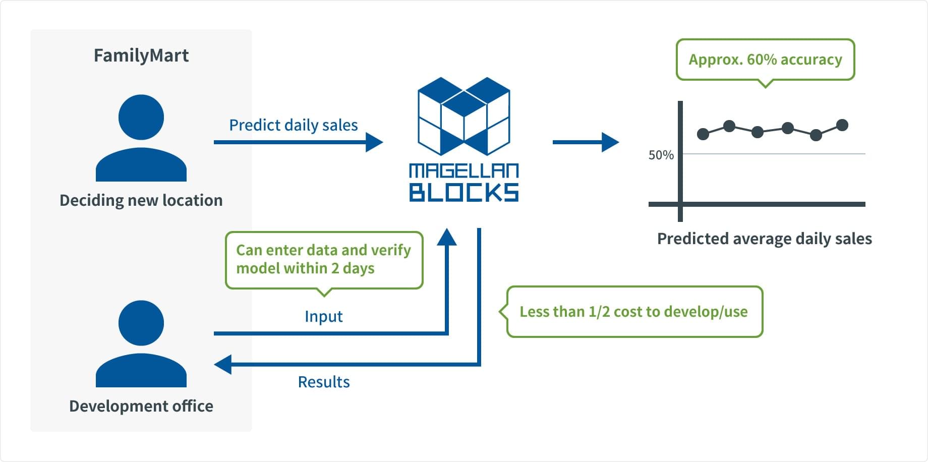 FamilyMart Solution with MAGELLAN BLOCKS