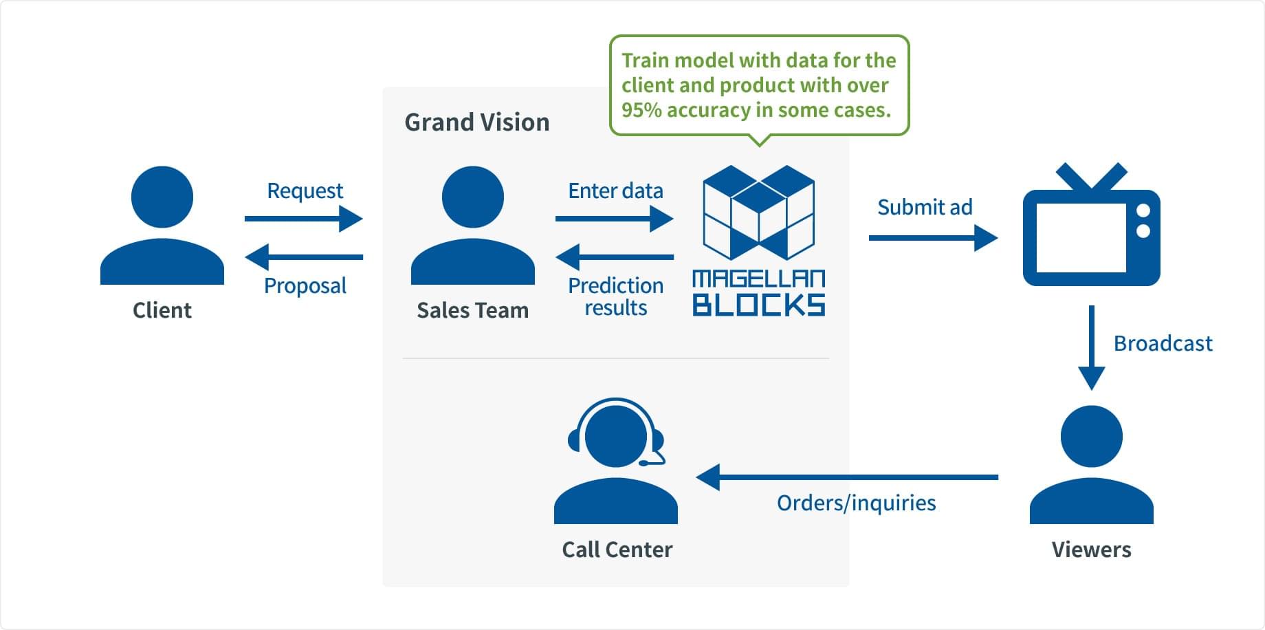 Grand Vision Solution with MAGELLAN BLOCKS