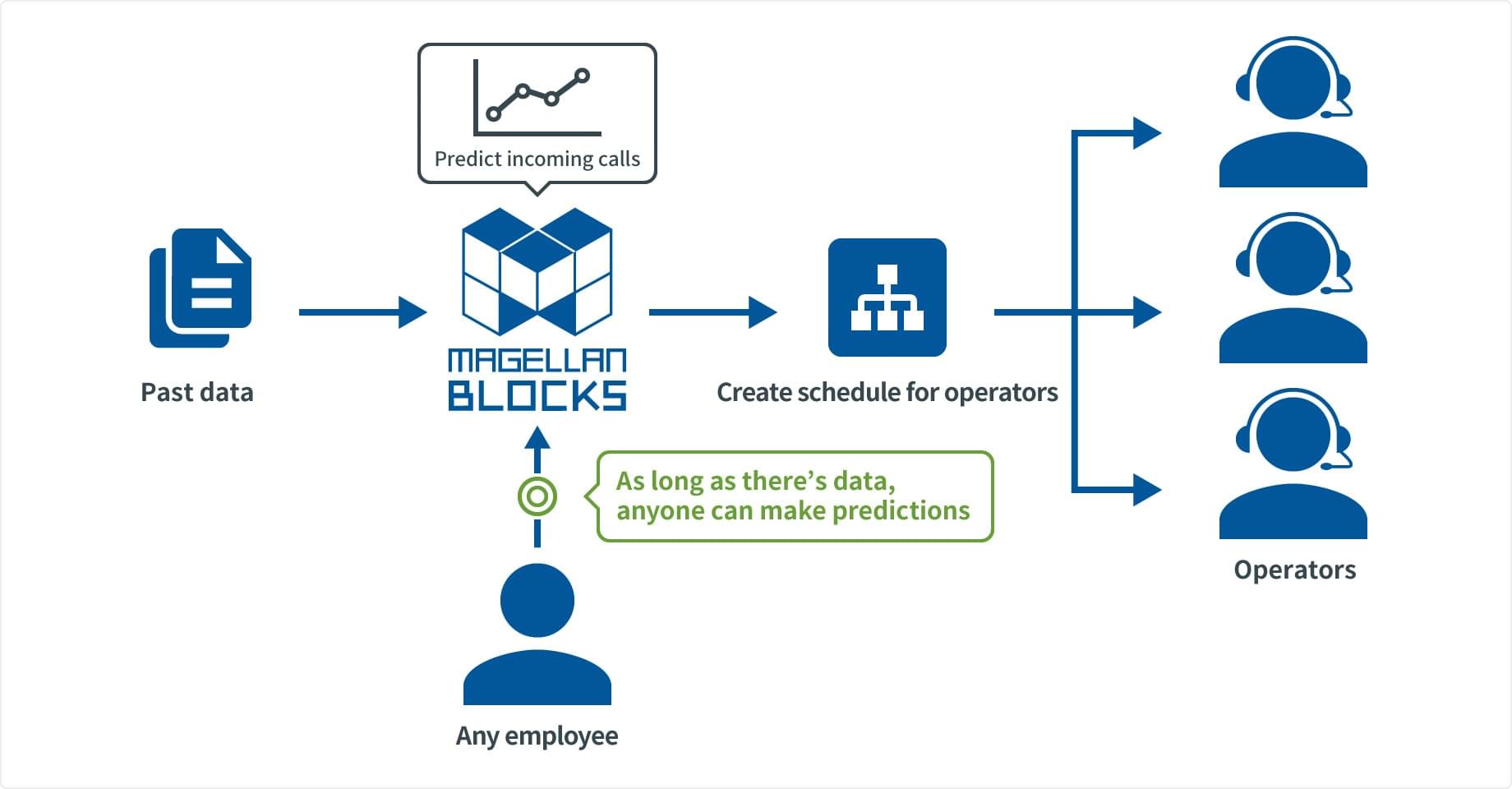 JCB Solution Overview with MAGELLAN BLOCKS