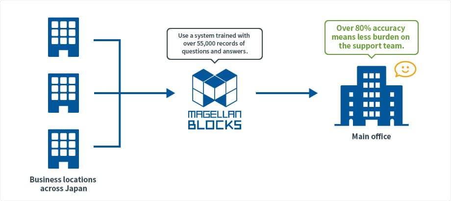 Sompo Japan Solution