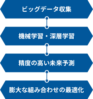 グルーヴノーツの量子コンピュータ×AIクラウドサービスを活用して未来の予測から最適な体制をつくる