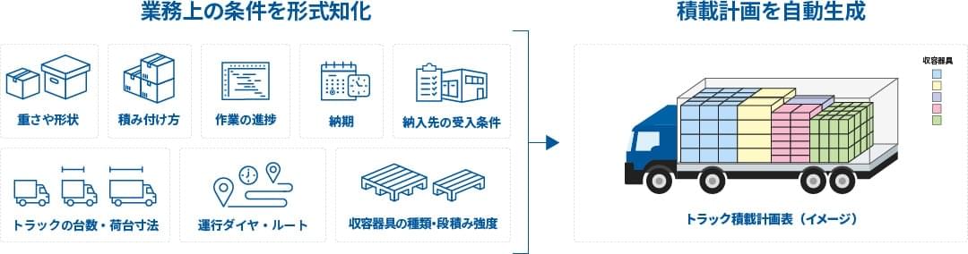 例）荷物の積み方やトラック・コンテナ台数、作業進捗、ルート等の条件をもとに、積載計画をデジタル化・自動化