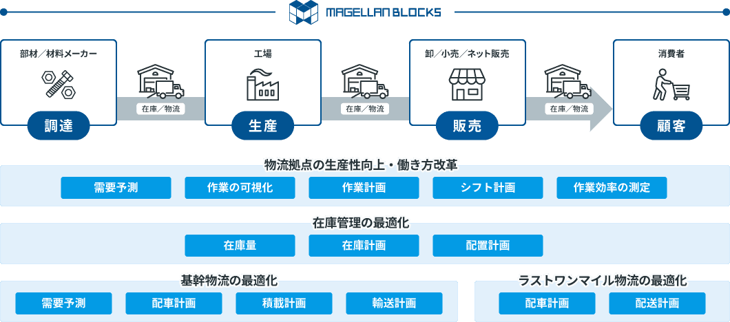 例）物流拠点の生産性向上・働き方改革から、在庫管理・基幹物流・ラストワンマイル物流の最適化まで。需要を予測し、作業・シフト・配置・配車・積載・輸送計画を見える化・自動化