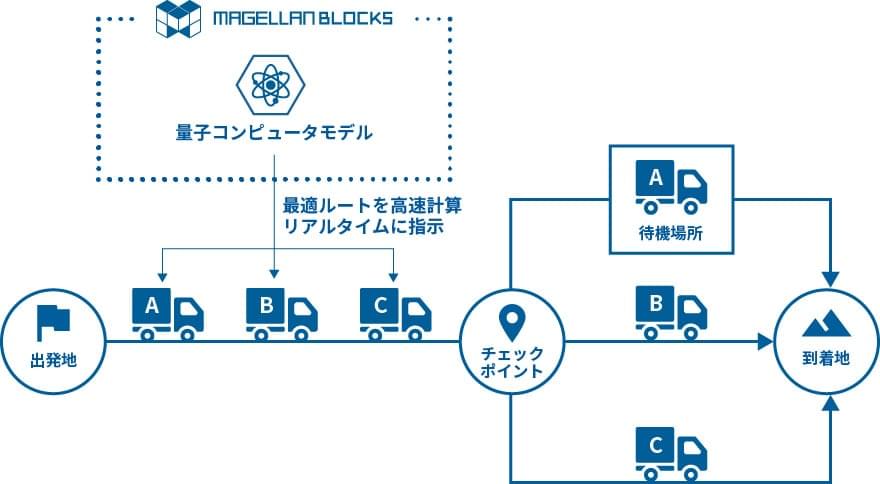 例）最新技術で物流のルートを最適化、運送業務を変革し、CO2排出量を削減