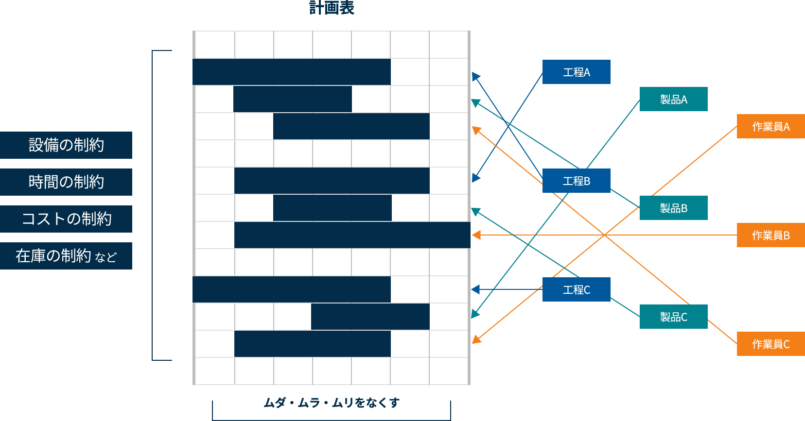 膨大な選択肢から制約条件を満たし、ベストな選択肢を探索