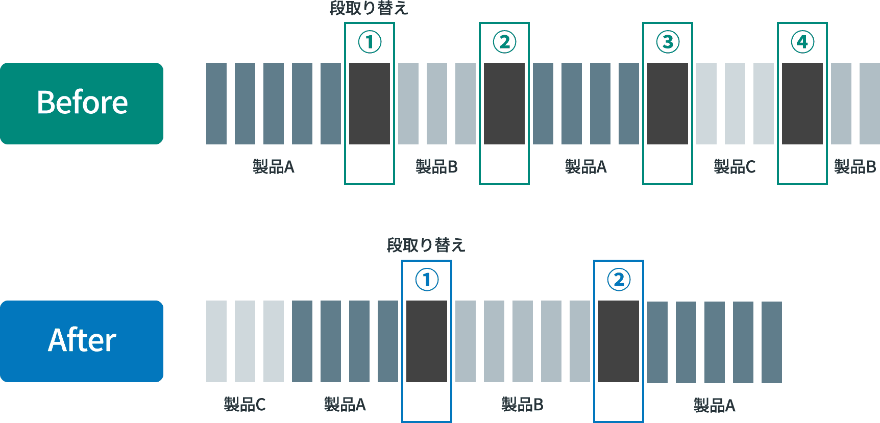 [Before / After]段取り替え回数を最小化