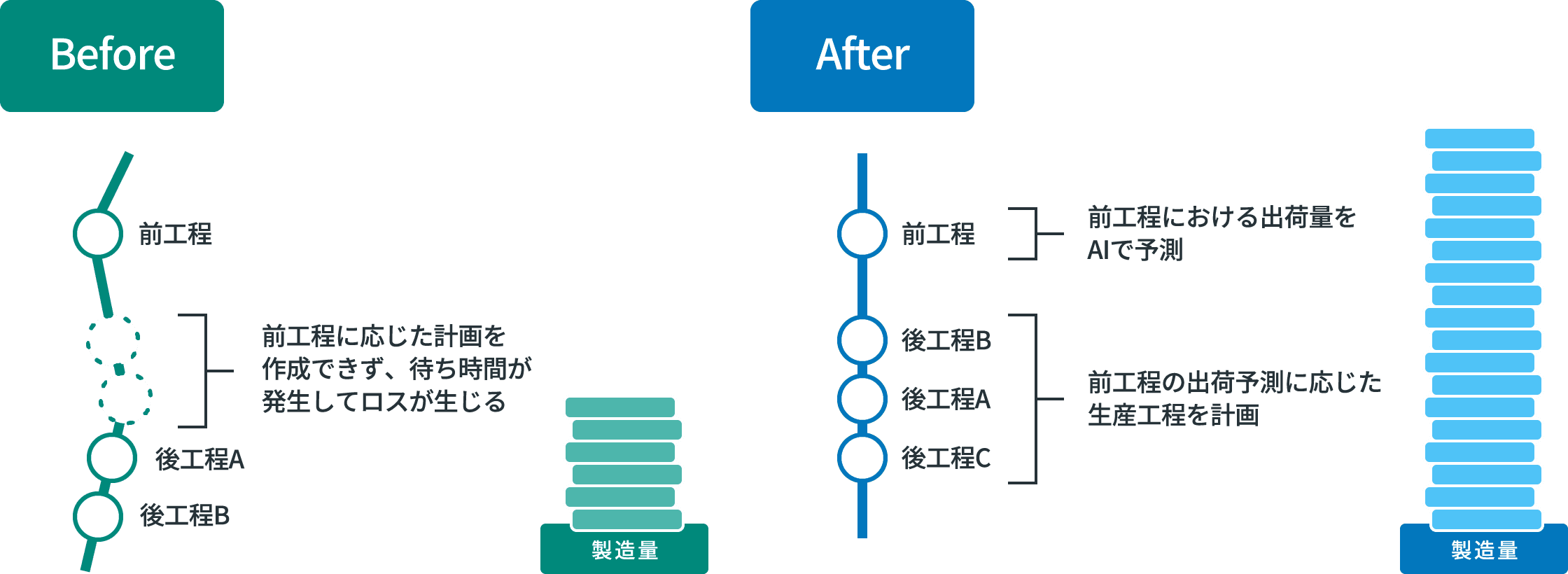 [Before / After]一日あたりの製造量を最大化