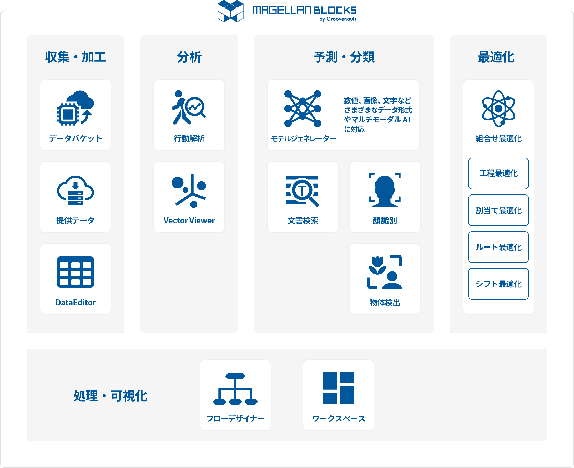 MAGELLAN BLOCKSのサービス構成